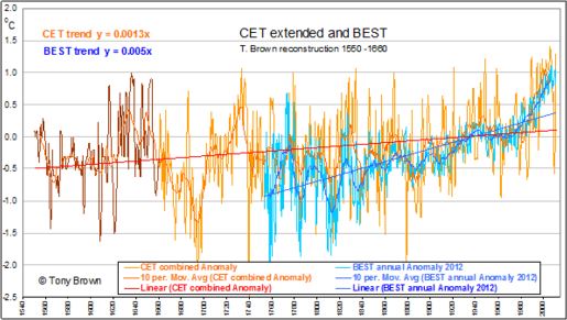 CET and BEST trend graph