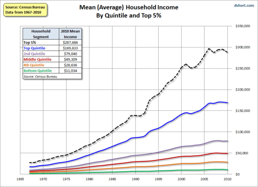 household incomes