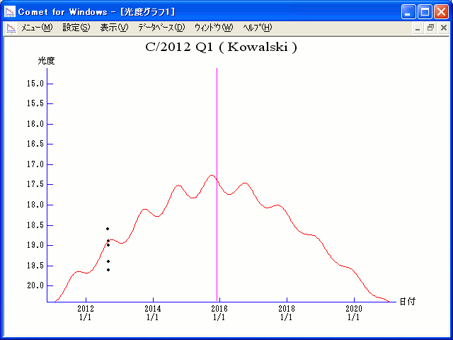 Magnitude Graph