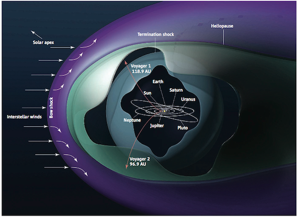 Click to enlarge Heliosphere