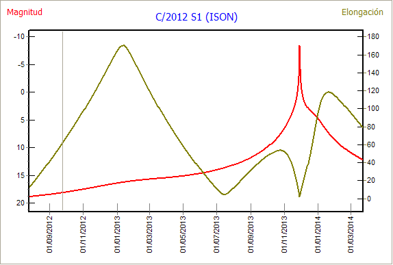 C/2012 S1 Magnitude