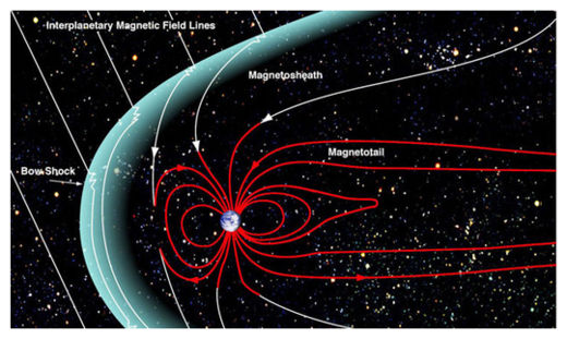 Earth's Magnetic Field