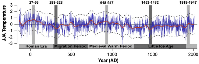 old scandinavian temperatures