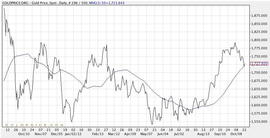Gold price chart