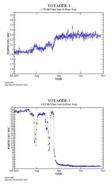High Energy Particles