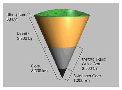 The Earth's Interior.