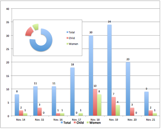 Click to enlarge victims of Gaza