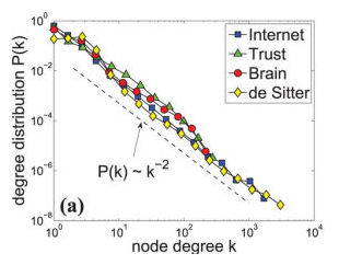 Node Degree K