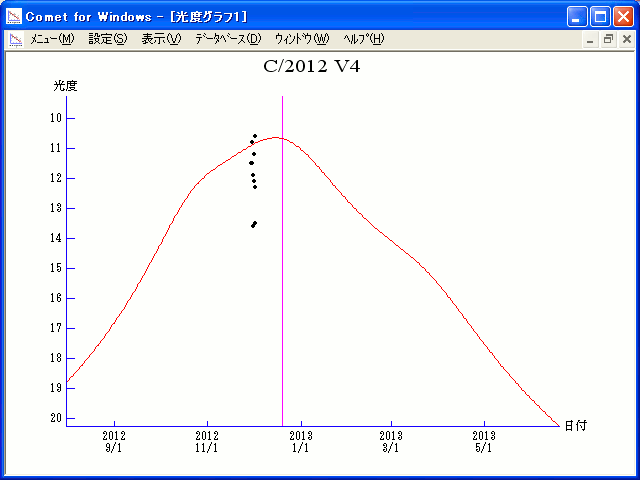 Magnitude Graph