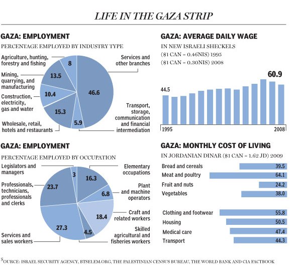 Click to enlarge Life in Gaza