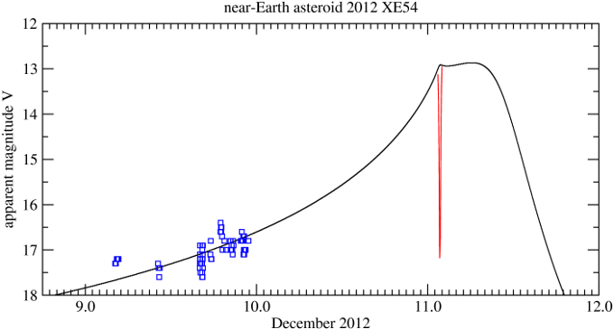 Click to enlarge Asteriod 2012 XE54_1