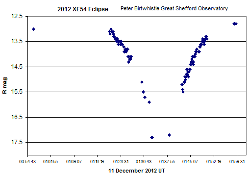 Click to enlarge Asteriod 2012 XE54_2