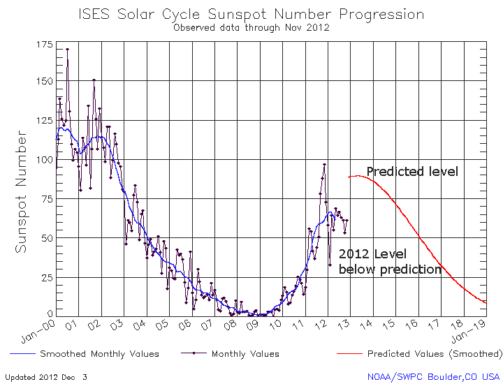 Sunspot Cycles