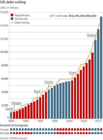 Click to enlarge U.S Debt Ceiling
