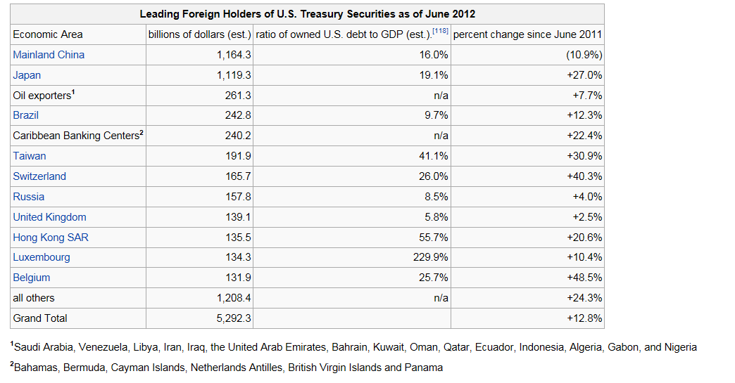 Foreign Holders
