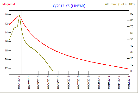 C/2012 K5