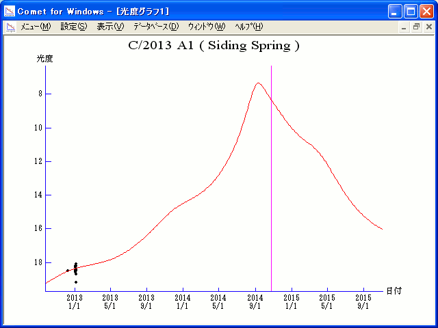 Magnitudes Graph