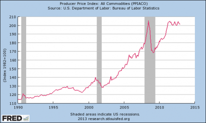 Click to enlarge Commodity Prices Chart