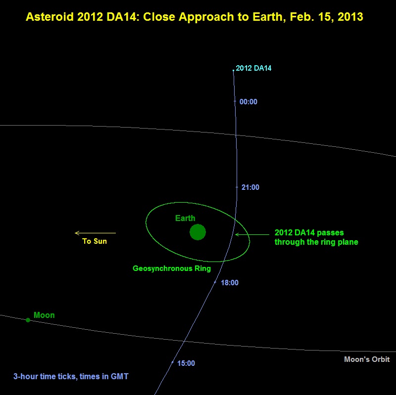 Asteroid DA14