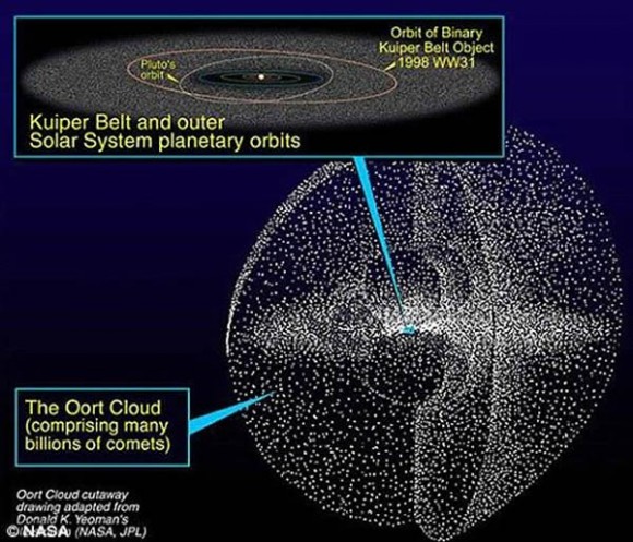 Click to enlarge Oort Cloud