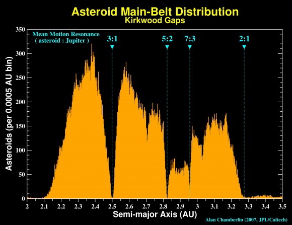 Click to enlarge Asteroid Distribution