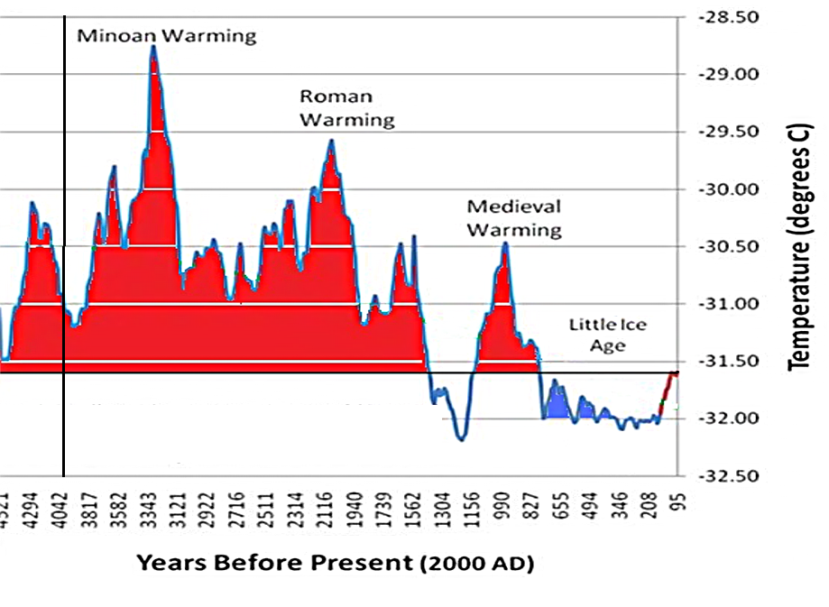 Dr Alley's graph