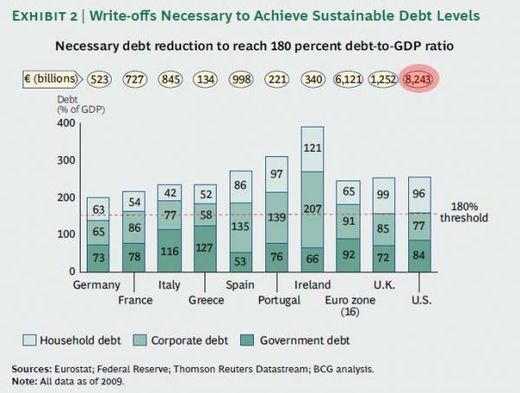 write-offs European debt