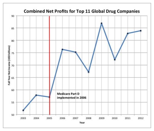 Click to enlarge Pharma Profits