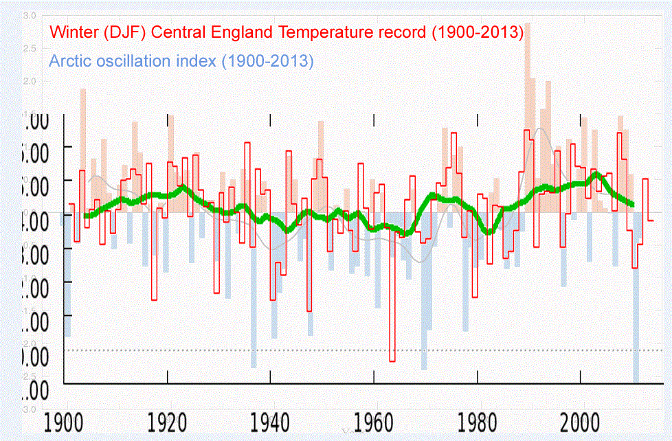Central England temperature vs Arctic oscillation index.