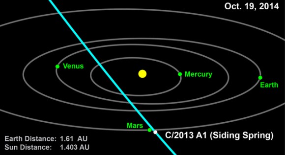 C/2013 A1