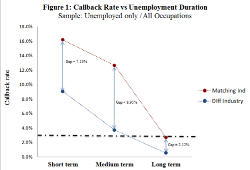 Click to enlarge Long Term Unemployment