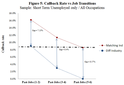 Click to enlarge Long Term Unemployment