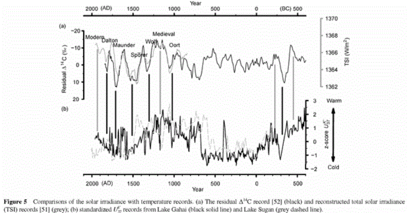 Click to enlarge Solar activity temp Tibet
