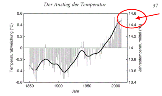 Schellnhuber Temperature