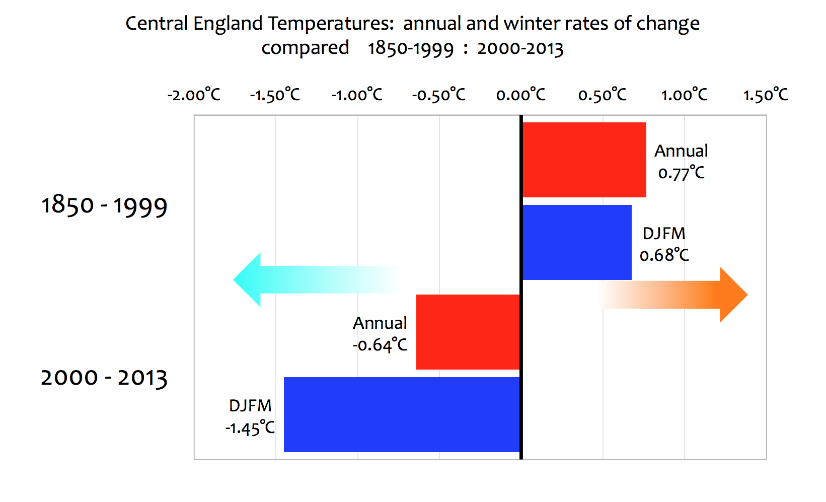 temp chart