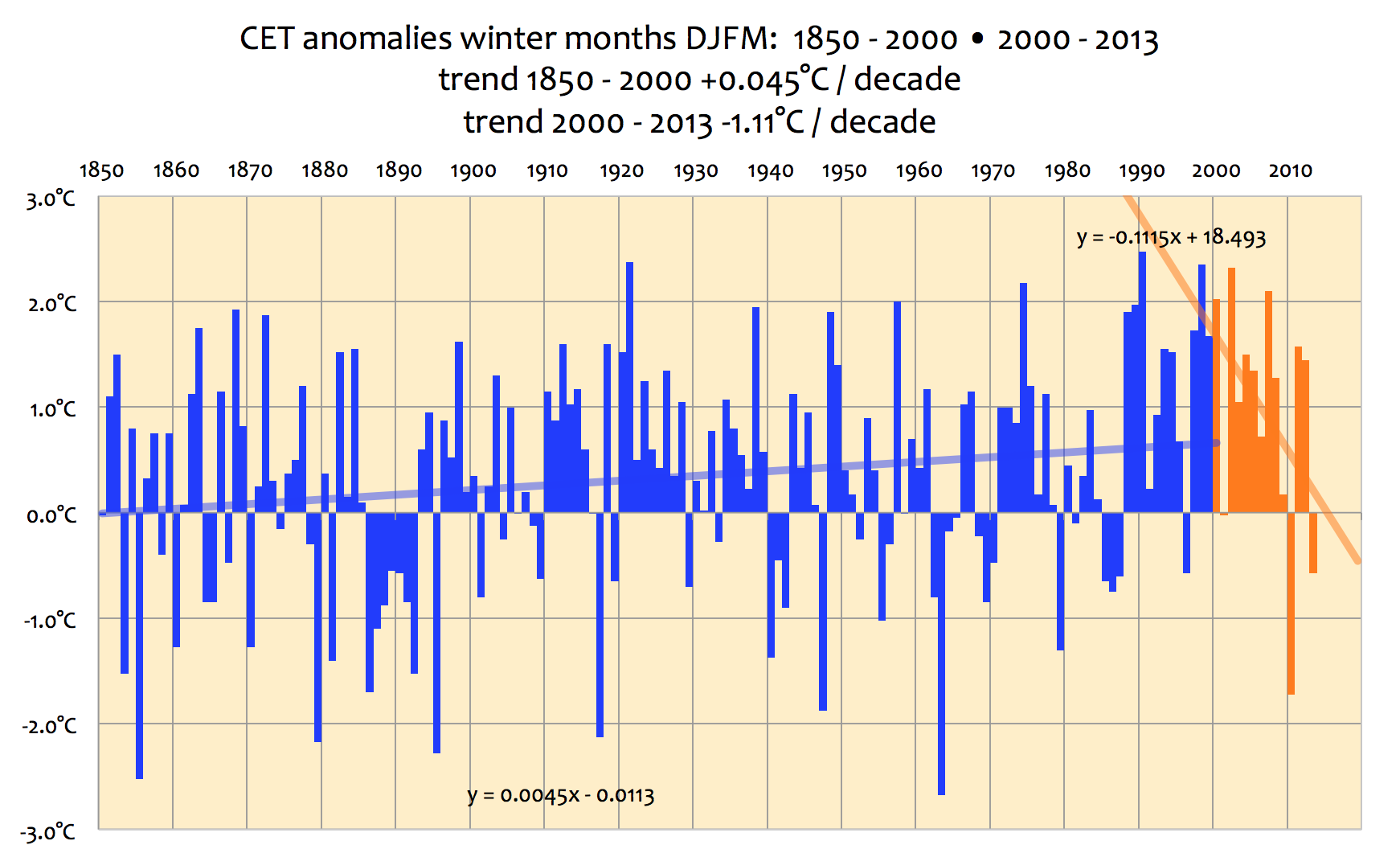 temp chart