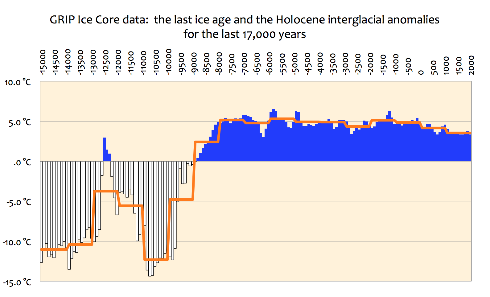 Click to enlarge temp chart