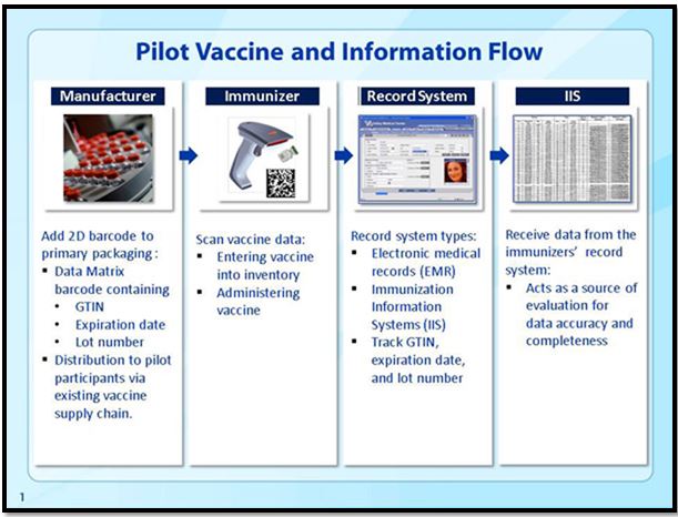 Immunization Information Systems data flow
