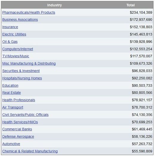 lobbying spending