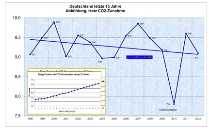 Germany's Mean Temps