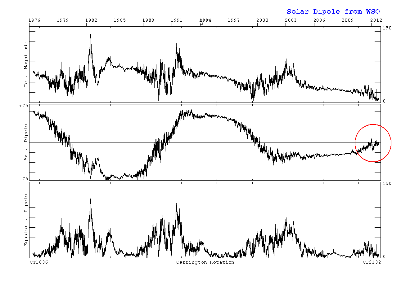 Solar Activity