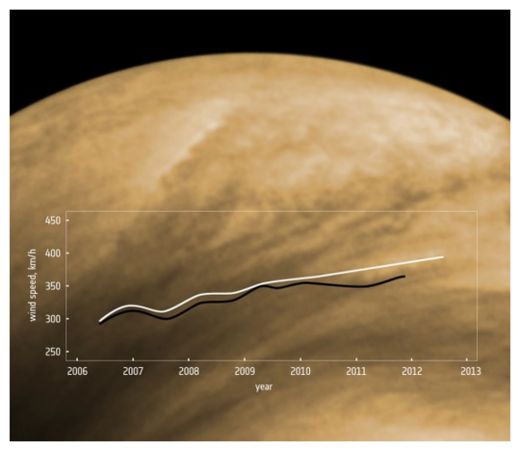 Winds on Venus
