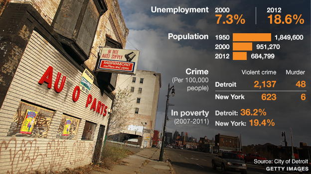 Click to enlarge detroit bankrupt