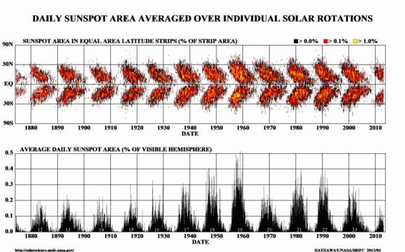 Click to enlarge Sporer's Law