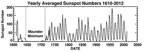Click to enlarge Solar Cycles