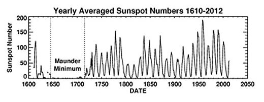 Solar Cycles
