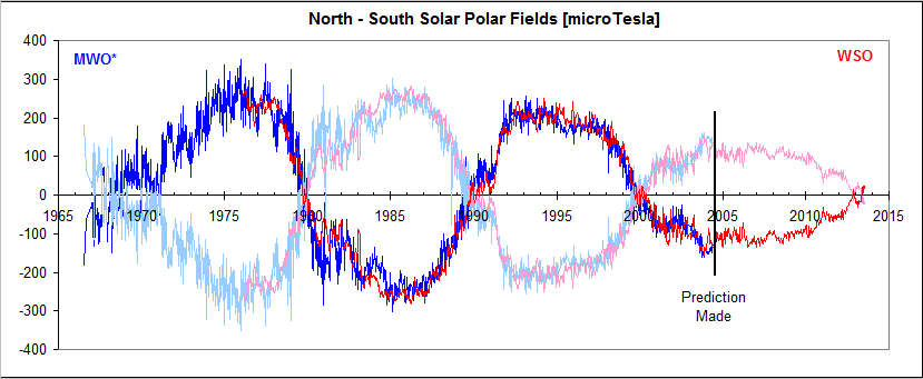 Sun Magnetic Reversal