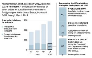 NSA audit