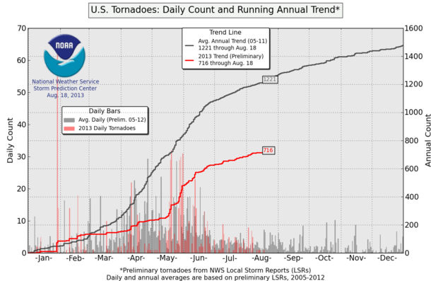 US tornadoes 2013