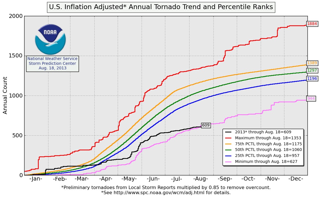 US tornado trend